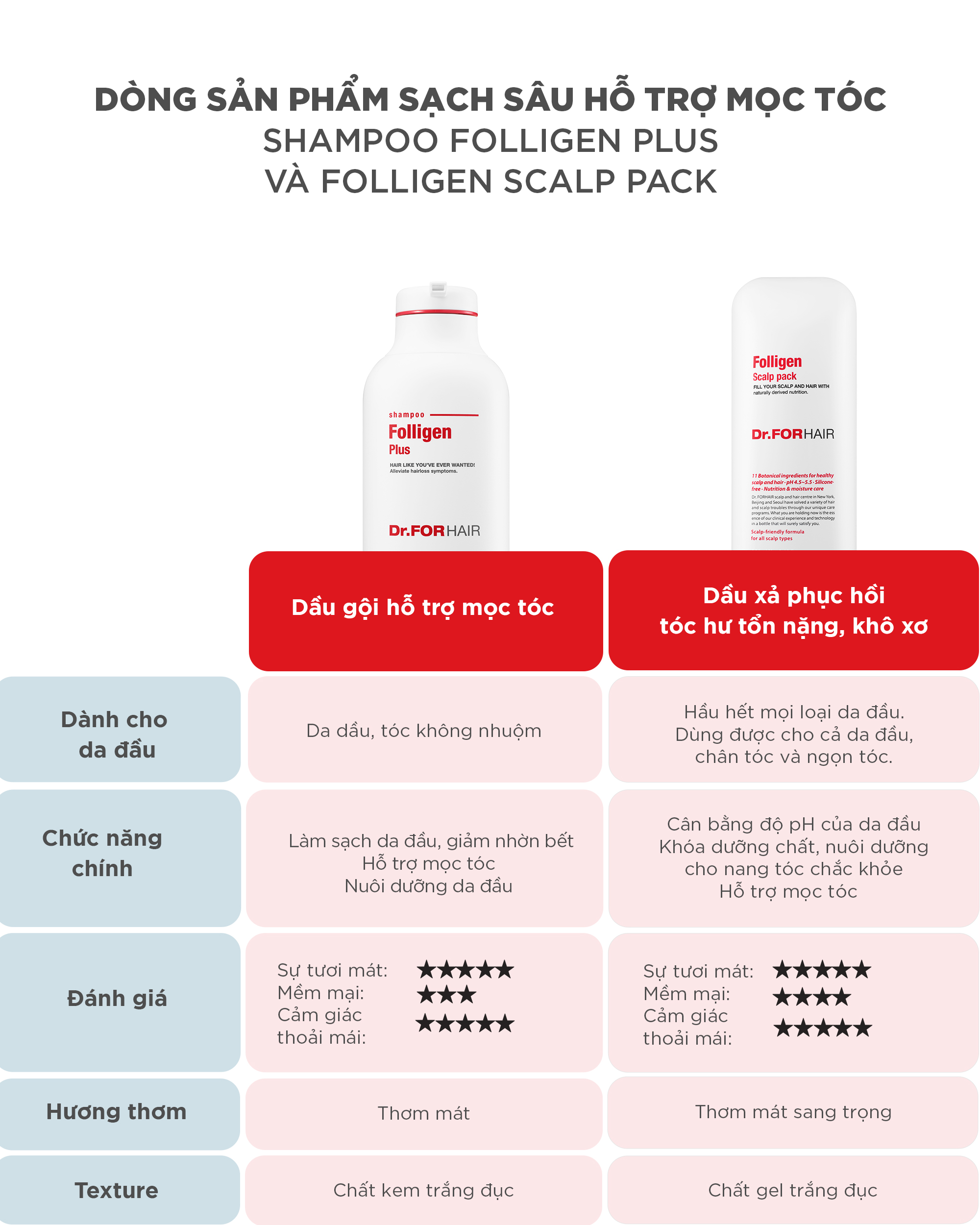 Nên dùng Dầu gội Folligen Plus cùng Dầu xả Scalp Pack để hỗ trợ mọc tóc, nuôi dưỡng da đầu chuyên sâu